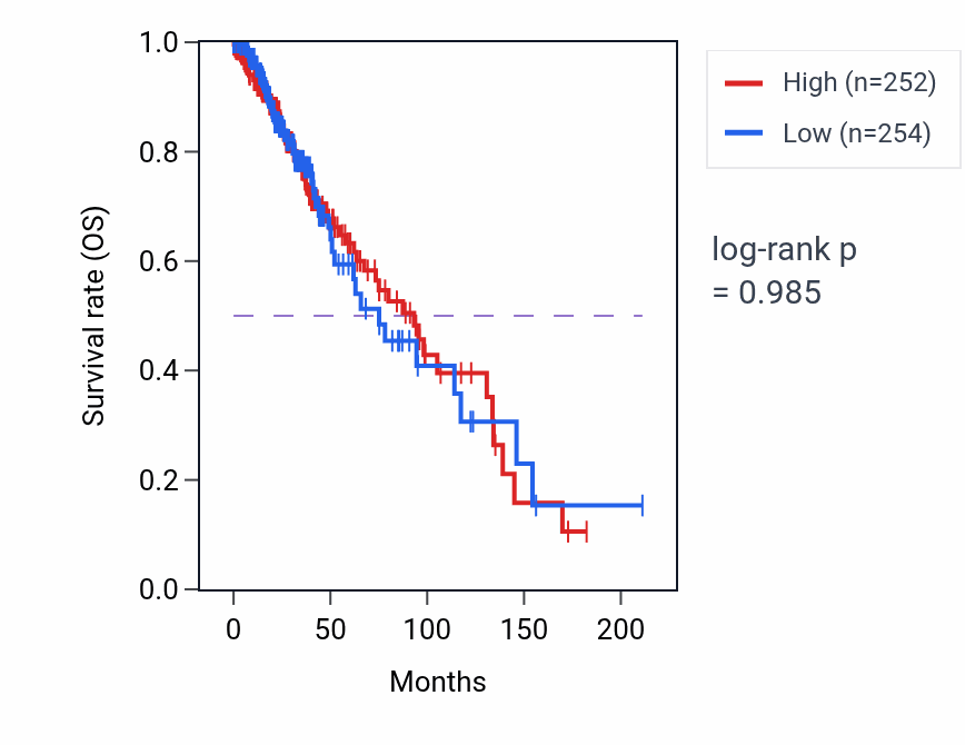 Kaplan&ndash;Meier survival curve for Phenol-containing compound catabolic process pathway activity in LGG: high vs low activity groups.