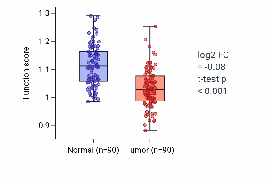 Tumor-vs-normal pathway-activity box plot for Phenol-containing compound catabolic process in BRCA.