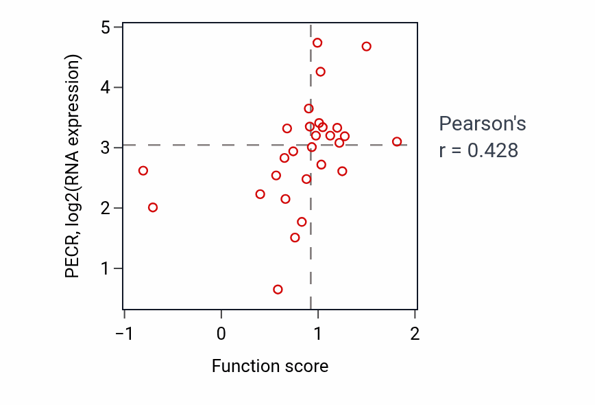 Per-sample scatter of Pyridine nucleotide biosynthetic process activity vs PECR in OESOPHAGUS.