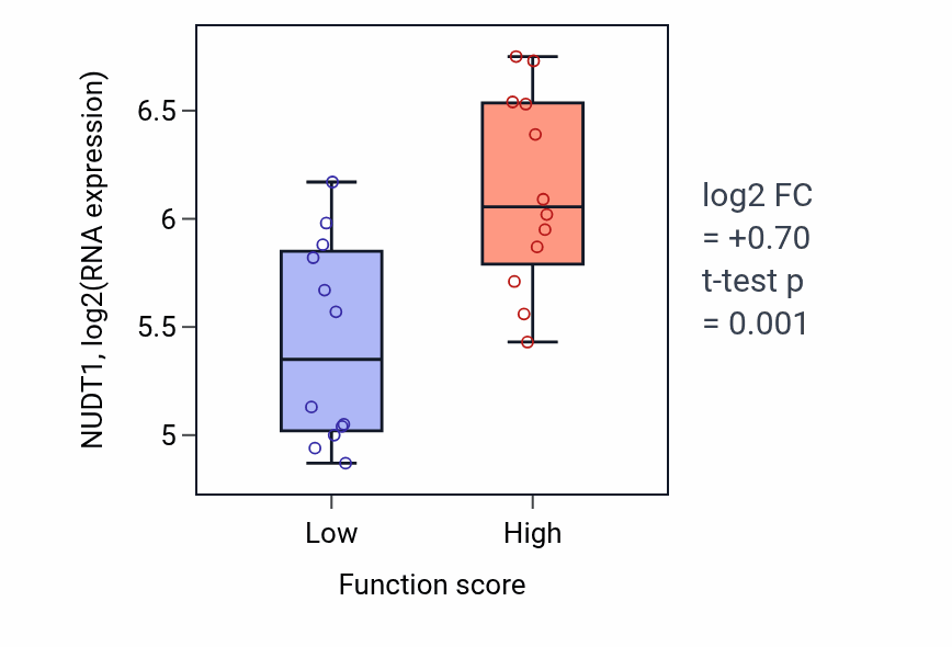Box plot of NUDT1 in Pyridine nucleotide biosynthetic process-low vs -high samples in STOMACH.