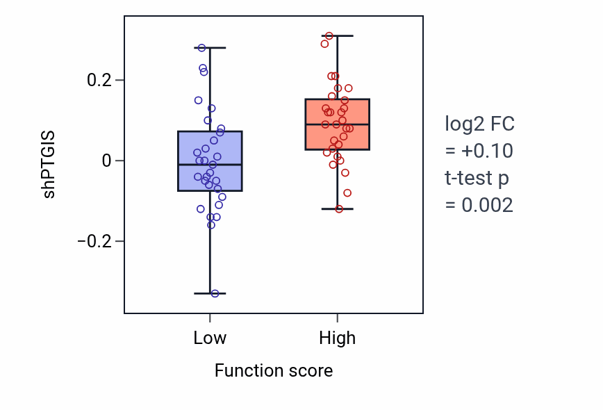 Box plot of PTGIS in Pyridine nucleotide biosynthetic process-low vs -high samples in LUNG_NSCLC_LUAD.