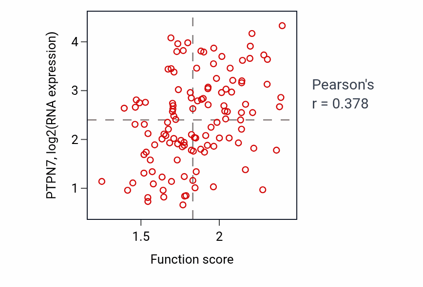 Per-sample scatter of Pyridine nucleotide biosynthetic process activity vs PTPN7 in BRCA.