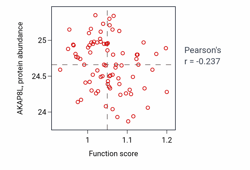 Per-sample scatter of Pyridine nucleotide biosynthetic process activity vs AKAP8L in OV.