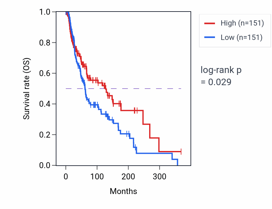 Kaplan&ndash;Meier survival curve for Pyridine nucleotide biosynthetic process pathway activity in SKCM: high vs low activity groups.