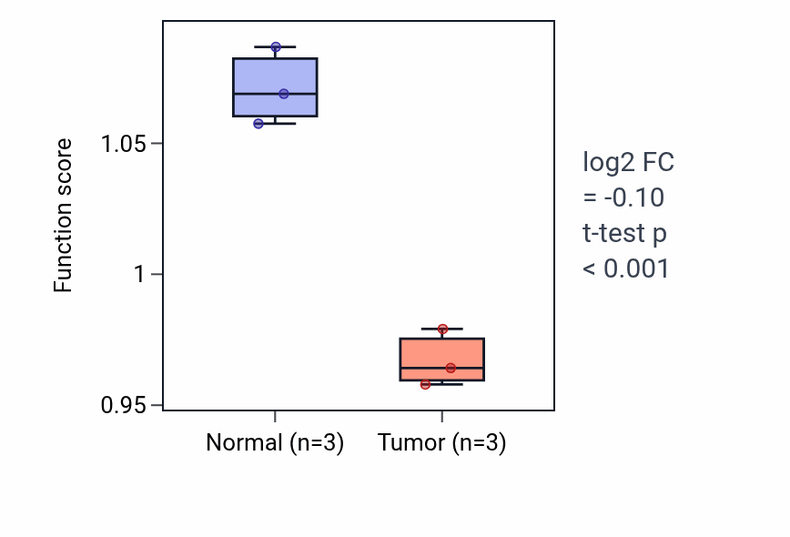 Tumor-vs-normal pathway-activity box plot for Pyridine nucleotide biosynthetic process in THCA.
