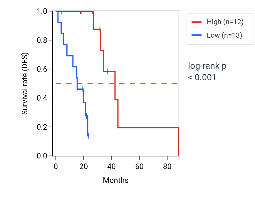 Kaplan&ndash;Meier survival curve for 