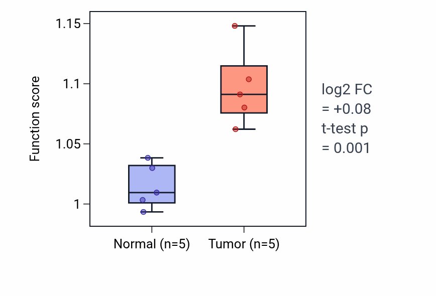 Tumor-vs-normal pathway-activity box plot for 