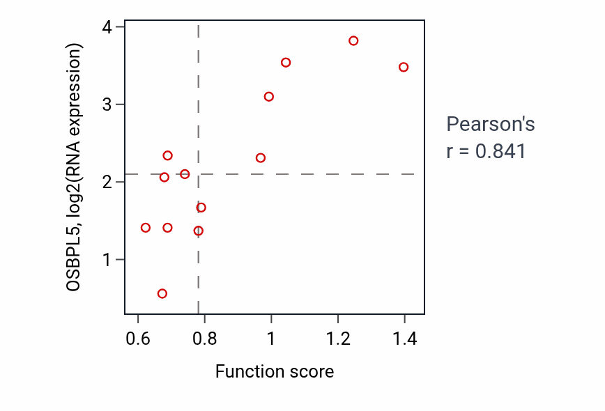 Per-sample scatter of Arachidonic acid metabolic process activity vs OSBPL5 in LUNG_NSCLC_LUSC.