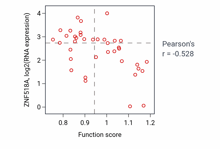 Per-sample scatter of Arachidonic acid metabolic process activity vs ZNF518A in BONE.