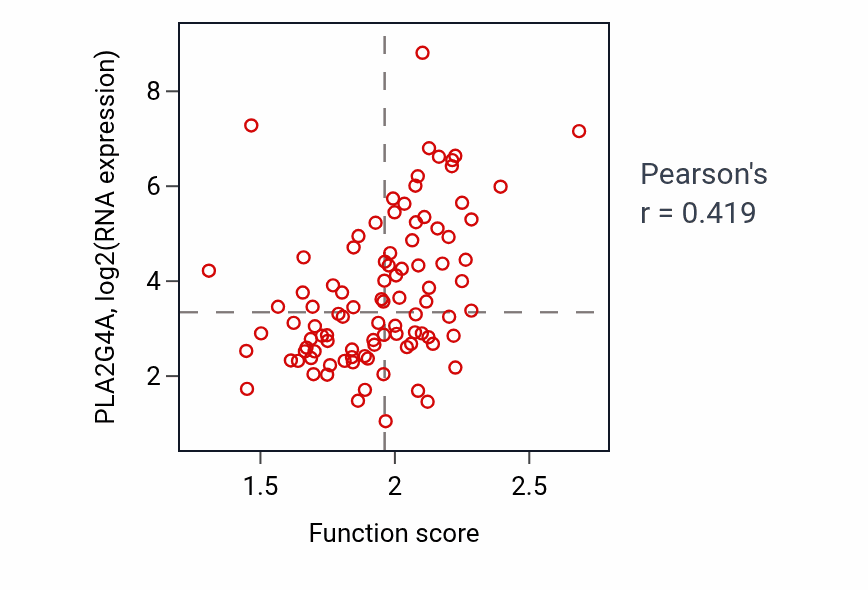 Per-sample scatter of Arachidonic acid metabolic process activity vs PLA2G4A in COAD.