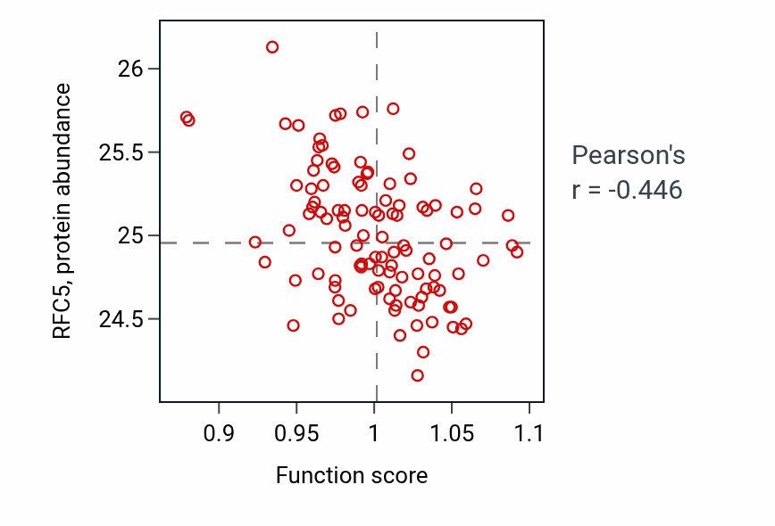 Per-sample scatter of Arachidonic acid metabolic process activity vs RFC5 in LSCC.