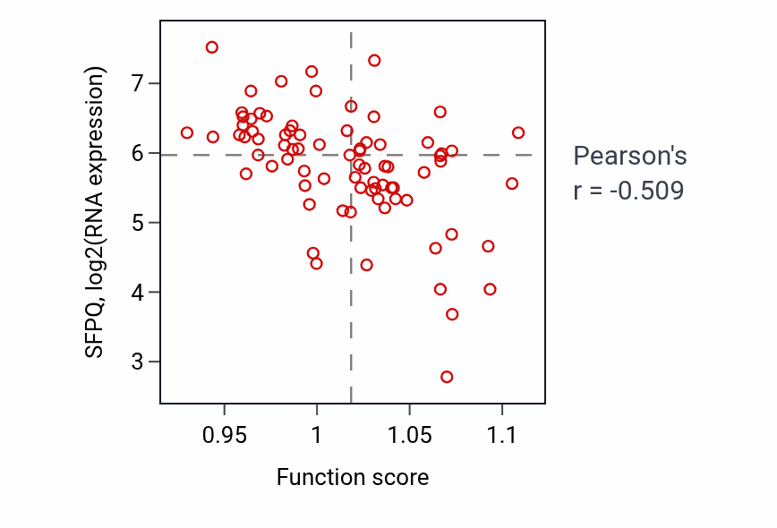 Per-sample scatter of Arachidonic acid metabolic process activity vs SFPQ in ACC.