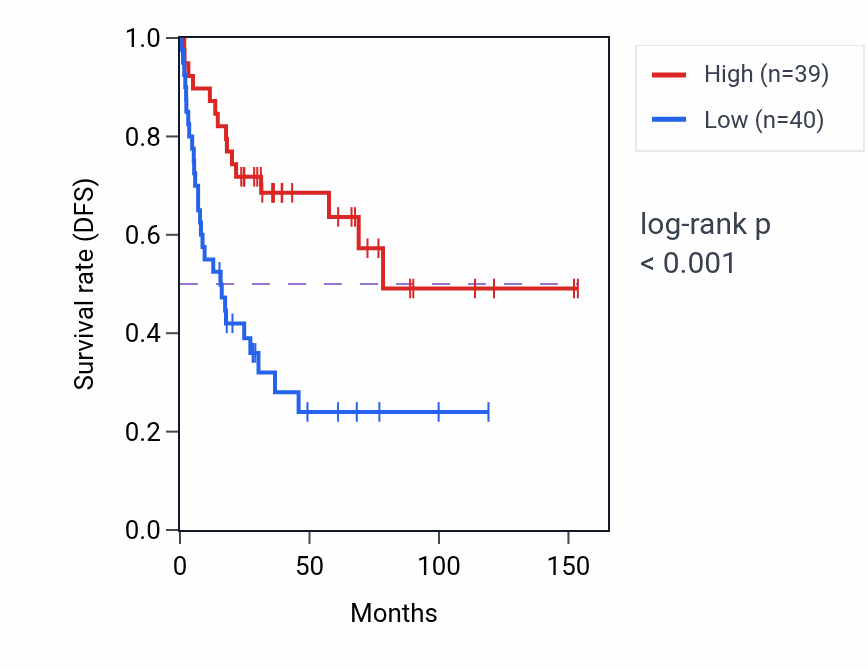 Kaplan&ndash;Meier survival curve for Arachidonic acid metabolic process pathway activity in ACC: high vs low activity groups.