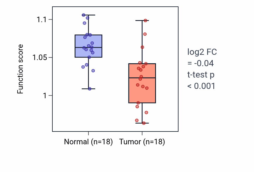Tumor-vs-normal pathway-activity box plot for Arachidonic acid metabolic process in BLCA.