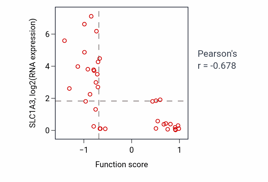 Per-sample scatter of Leukotriene biosynthetic process activity vs SLC1A3 in BREAST.