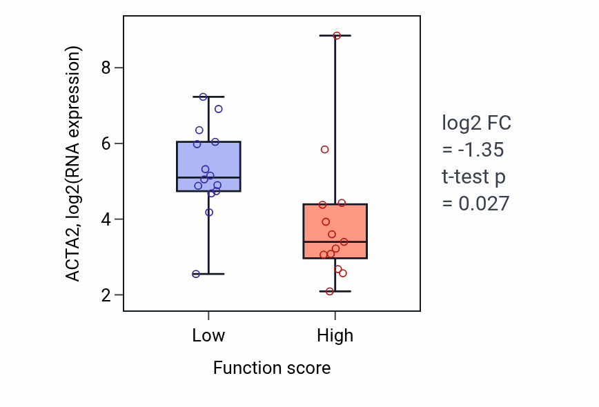 Box plot of ACTA2 in Leukotriene biosynthetic process-low vs -high samples in KIDNEY.