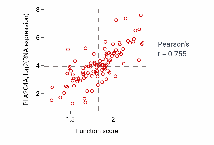 Per-sample scatter of Leukotriene biosynthetic process activity vs PLA2G4A in LSCC.