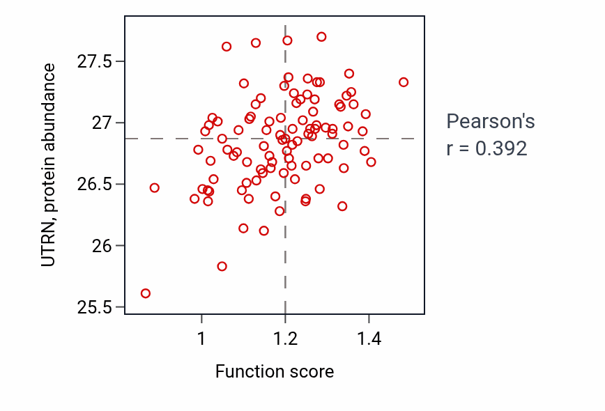 Per-sample scatter of Leukotriene biosynthetic process activity vs UTRN in GBM.