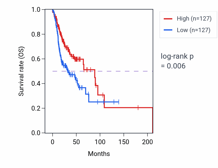 Kaplan&ndash;Meier survival curve for Leukotriene biosynthetic process pathway activity in HNSC: high vs low activity groups.