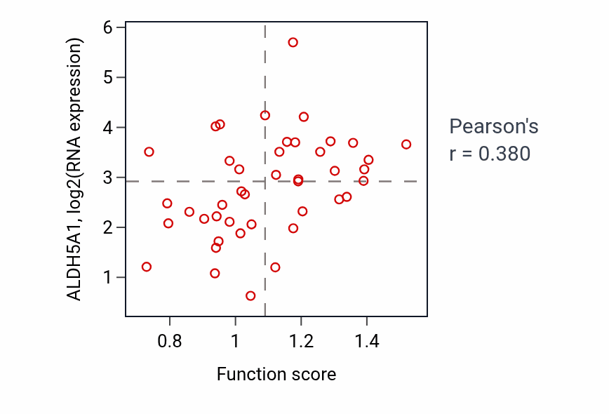 Per-sample scatter of Cyclooxygenase pathway activity vs ALDH5A1 in BREAST.