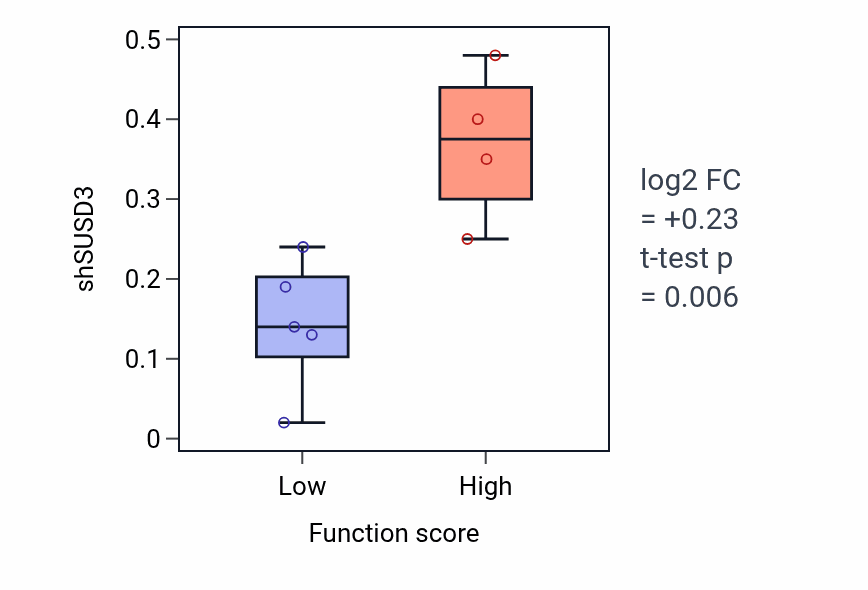 Box plot of SUSD3 in Cyclooxygenase pathway-low vs -high samples in LIVER.