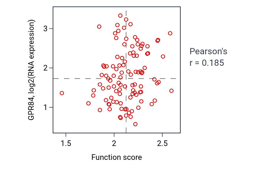 Per-sample scatter of Cyclooxygenase pathway activity vs GPR84 in PDAC.