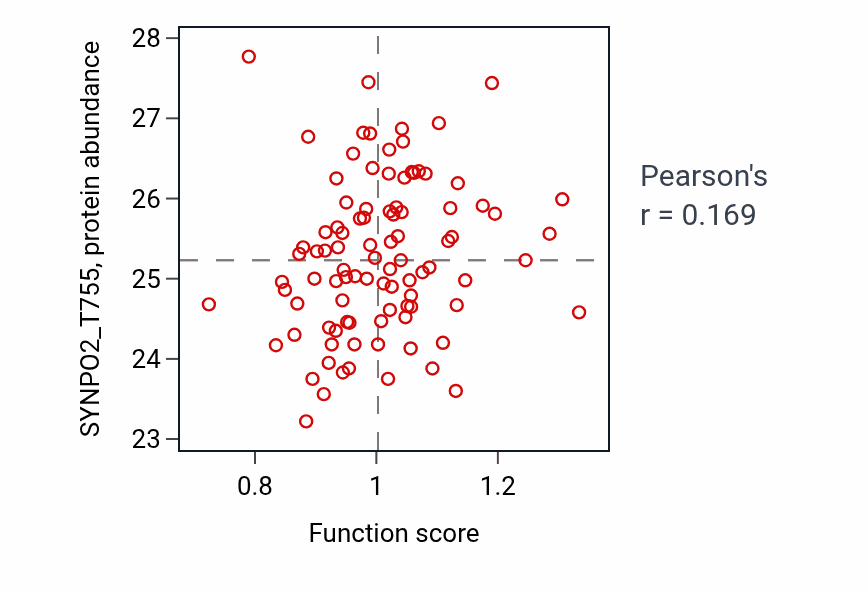 Per-sample scatter of Cyclooxygenase pathway activity vs SYNPO2_T755 in UCEC.