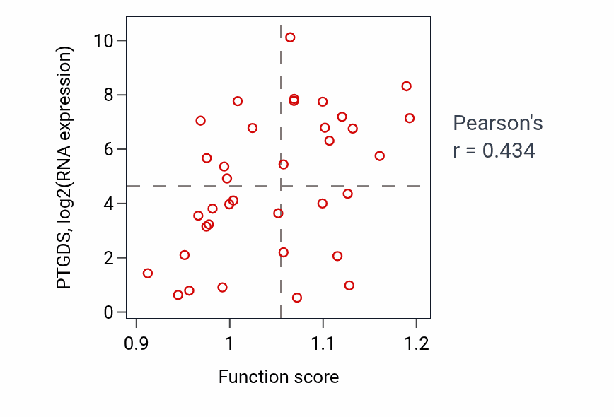 Per-sample scatter of Cyclooxygenase pathway activity vs PTGDS in CHOL.
