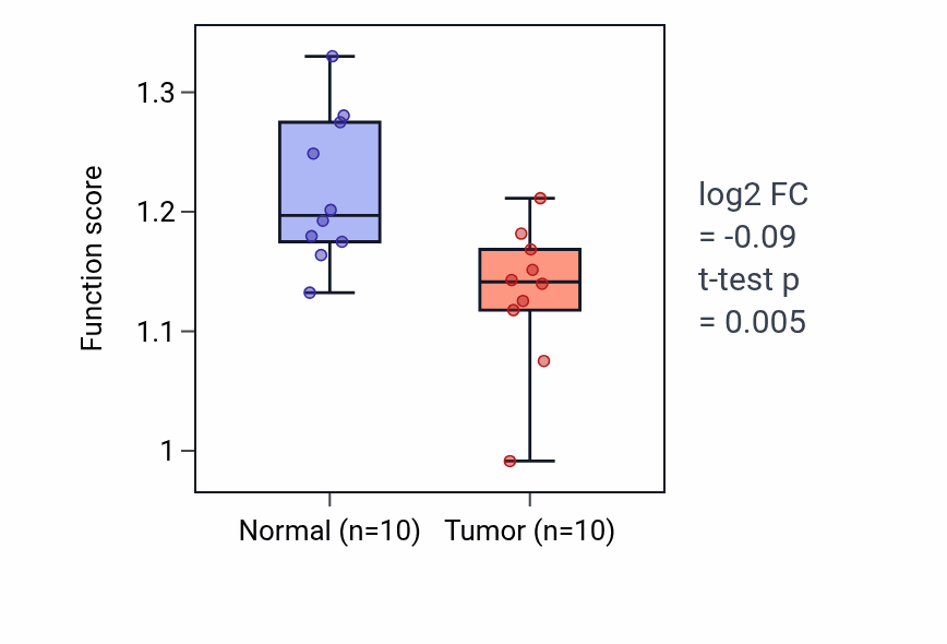 Tumor-vs-normal pathway-activity box plot for Cyclooxygenase pathway in BLCA.