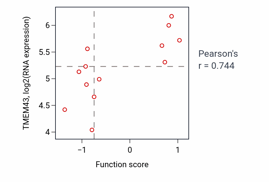 Per-sample scatter of Lipoxygenase pathway activity vs TMEM43 in OESOPHAGUS.