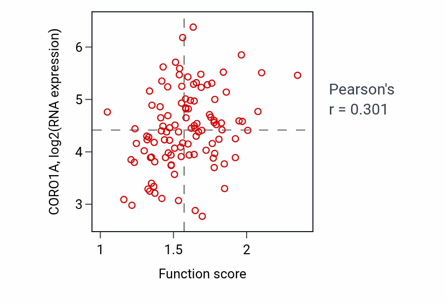 Per-sample scatter of Lipoxygenase pathway activity vs CORO1A in LSCC.