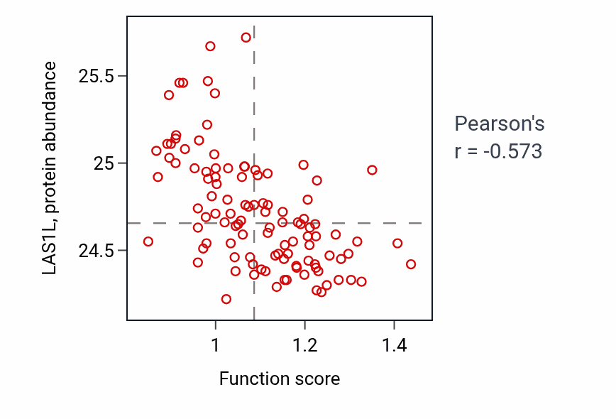 Per-sample scatter of Lipoxygenase pathway activity vs LAS1L in LSCC.