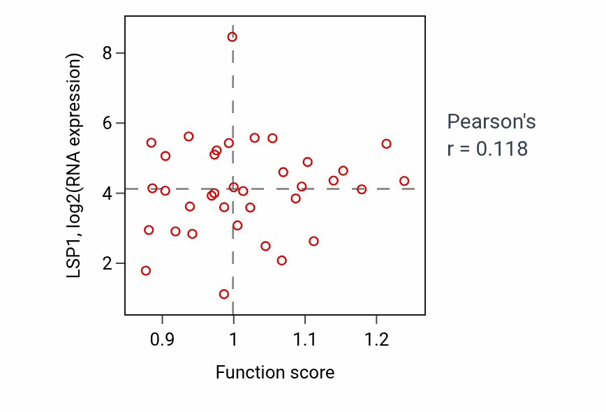 Per-sample scatter of Lipoxygenase pathway activity vs LSP1 in CHOL.