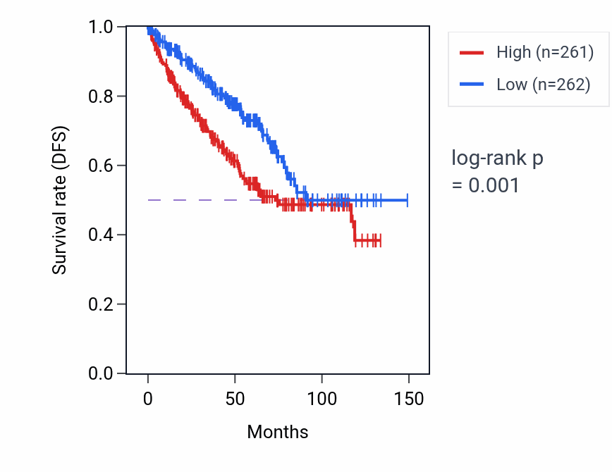 Kaplan&ndash;Meier survival curve for Lipoxygenase pathway pathway activity in KIRC: high vs low activity groups.