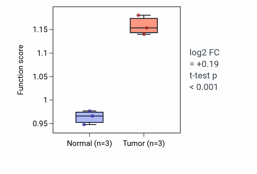 Tumor-vs-normal pathway-activity box plot for Lipoxygenase pathway in THCA.