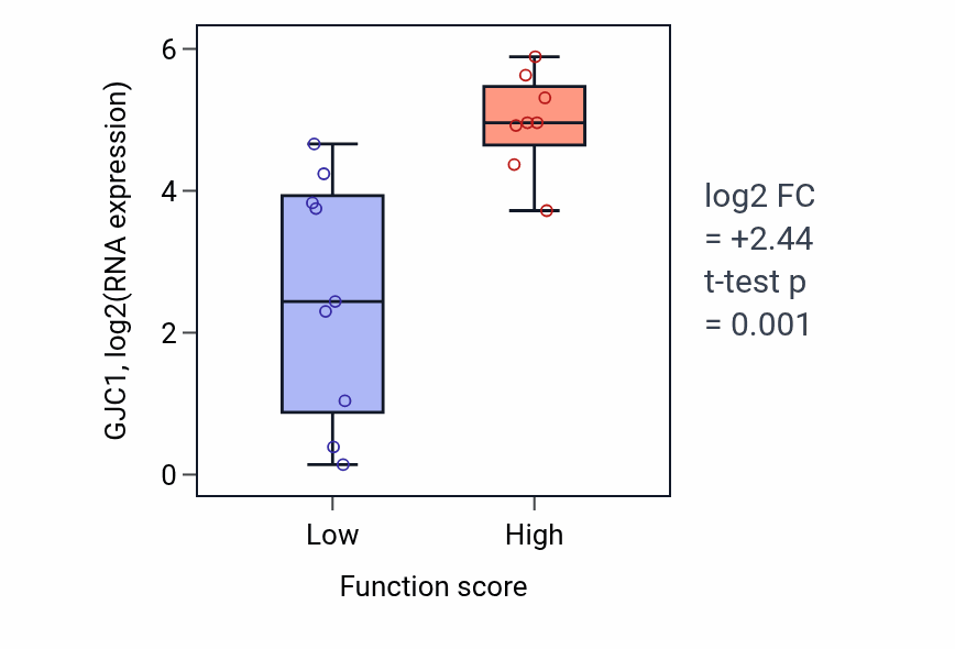 Box plot of GJC1 in Epoxygenase P450 pathway-low vs -high samples in LIVER.