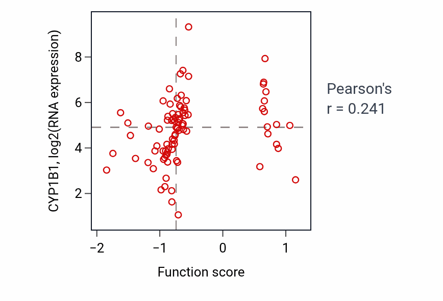 Per-sample scatter of Epoxygenase P450 pathway activity vs CYP1B1 in BRCA.