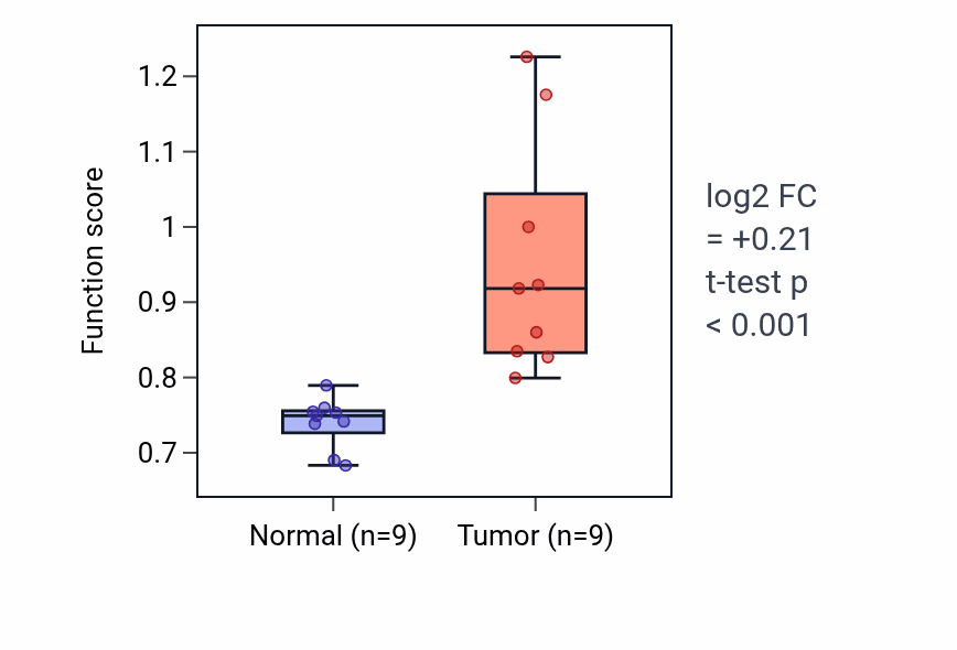 Tumor-vs-normal pathway-activity box plot for Epoxygenase P450 pathway in THCA.