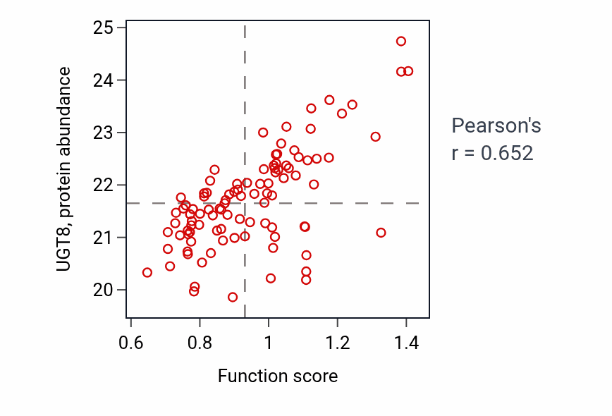 Per-sample scatter of Galactolipid metabolic process activity vs UGT8 in GBM.