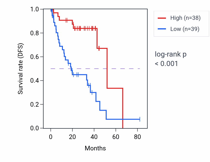Kaplan&ndash;Meier survival curve for Galactolipid metabolic process pathway activity in UVM: high vs low activity groups.