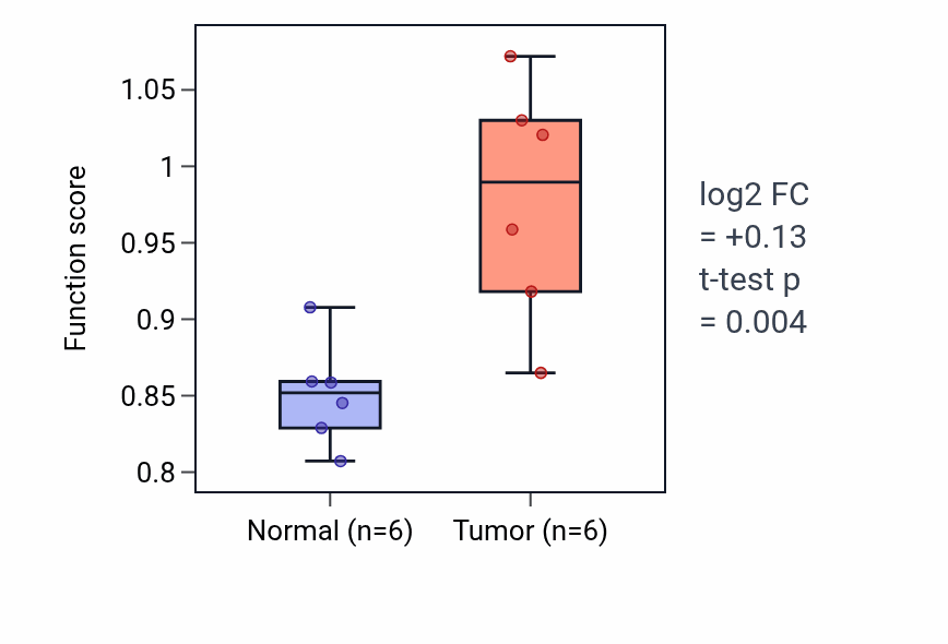 Tumor-vs-normal pathway-activity box plot for Galactolipid metabolic process in LUAD.