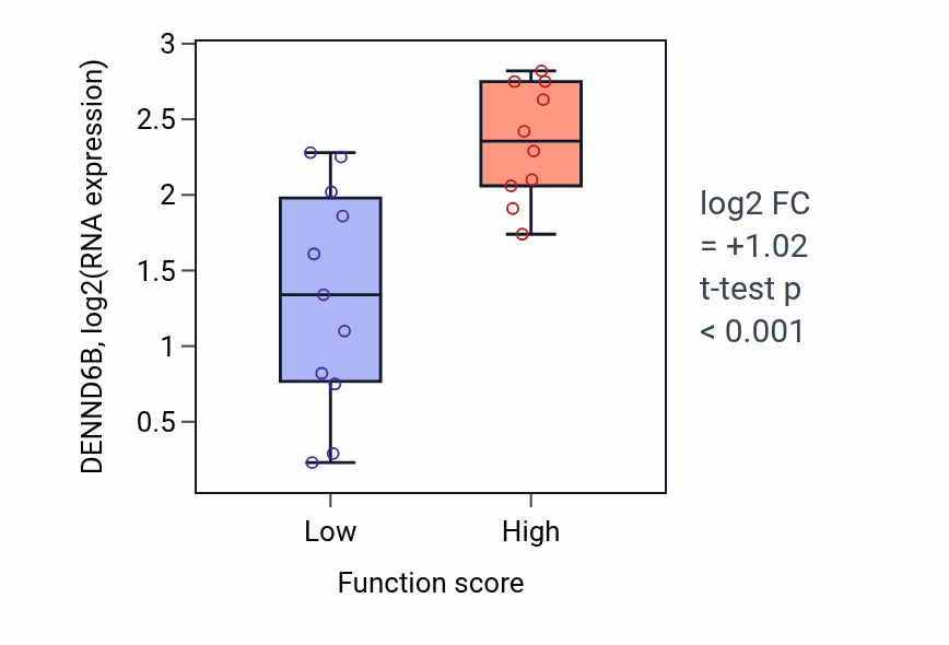 Box plot of DENND6B in Galactolipid biosynthetic process-low vs -high samples in LUNG_SCLC.