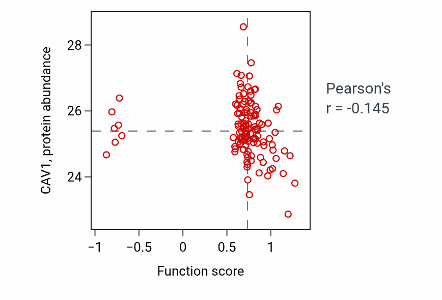 Per-sample scatter of Galactolipid biosynthetic process activity vs CAV1 in BRCA.
