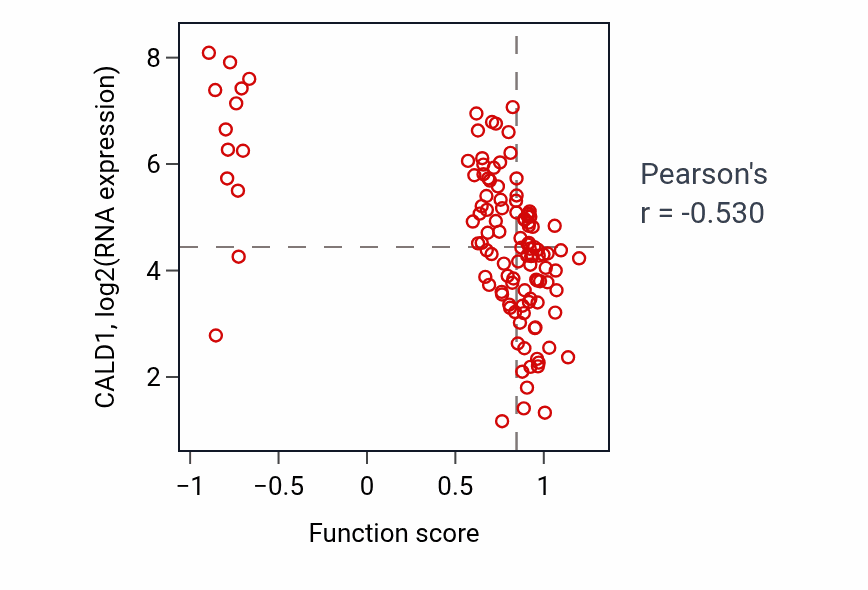 Per-sample scatter of Galactolipid biosynthetic process activity vs CALD1 in THYM.