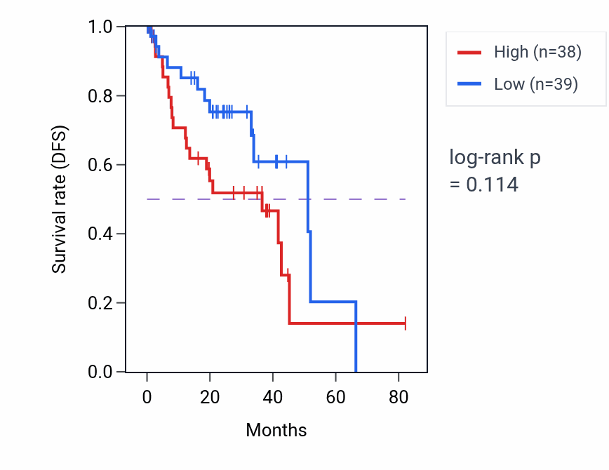 Kaplan&ndash;Meier survival curve for Galactolipid biosynthetic process pathway activity in UVM: high vs low activity groups.