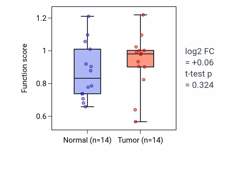 Tumor-vs-normal pathway-activity box plot for Galactolipid biosynthetic process in BLCA.