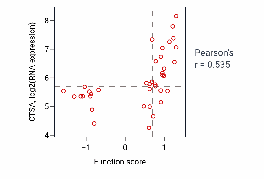 Per-sample scatter of Glycolipid catabolic process activity vs CTSA in LUNG_SCLC.