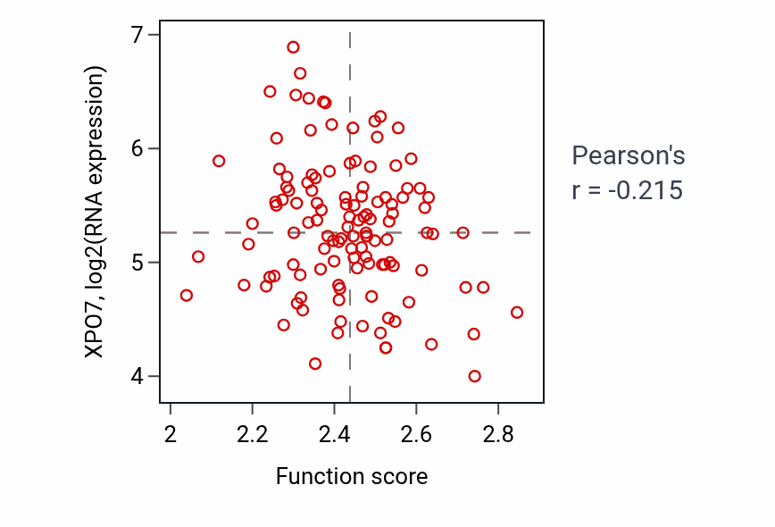 Per-sample scatter of Glycolipid catabolic process activity vs XPO7 in BRCA.