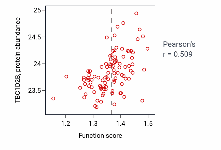 Per-sample scatter of Glycolipid catabolic process activity vs TBC1D2B in GBM.