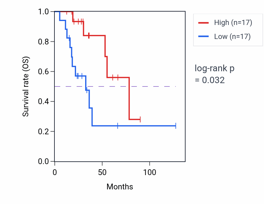 Kaplan&ndash;Meier survival curve for Glycolipid catabolic process pathway activity in ACC: high vs low activity groups.